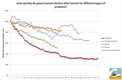 why generic prices are falling